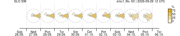 Smer vetra