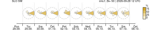 Smer vetra