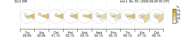 Smer vetra