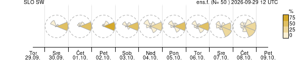 Smer vetra