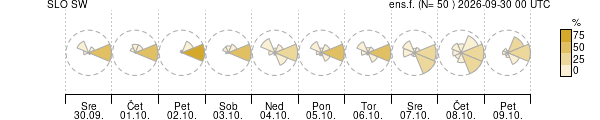 Smer vetra