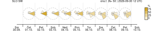 Smer vetra