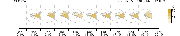 Smer vetra