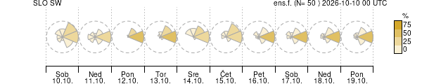 Smer vetra