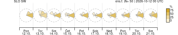 Smer vetra
