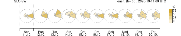 Smer vetra