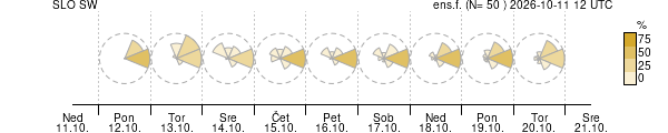 Smer vetra
