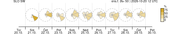 Smer vetra