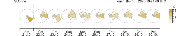 Smer vetra