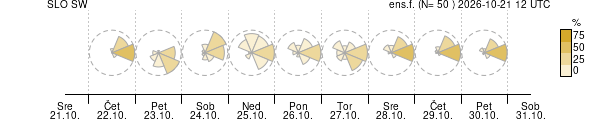 Smer vetra