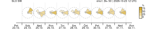 Smer vetra