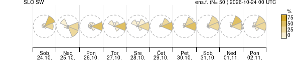Smer vetra