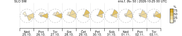 Smer vetra