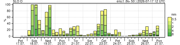 Padavine
