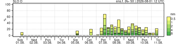 Padavine