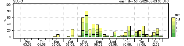 Padavine