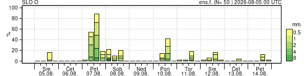 Padavine