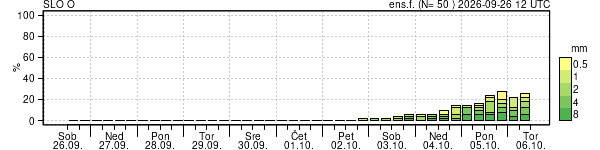 Padavine