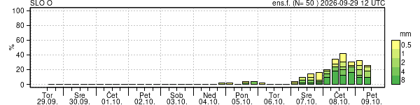 Padavine