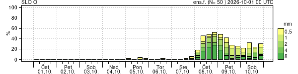 Padavine
