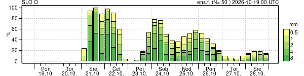 Padavine
