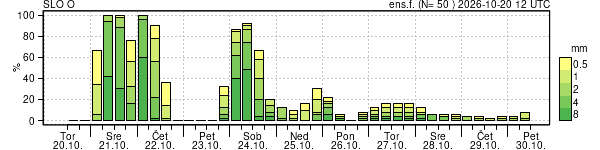 Padavine