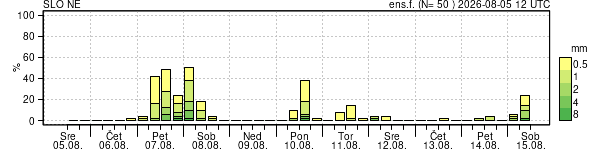 Padavine