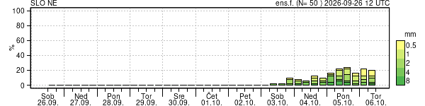 Padavine