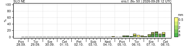 Padavine