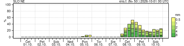 Padavine