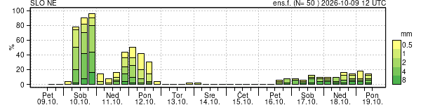 Padavine