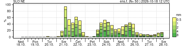 Padavine