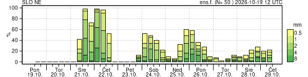 Padavine