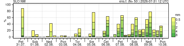 Padavine