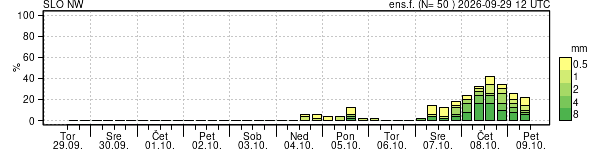 Padavine