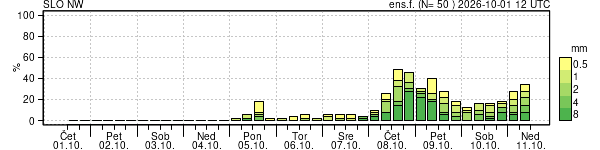 Padavine