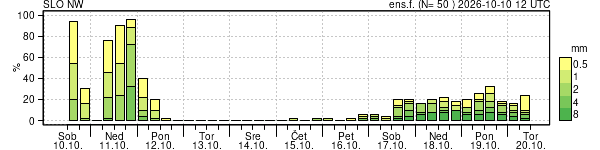 Padavine