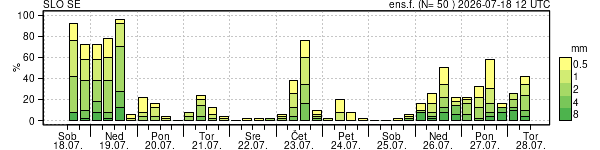 Padavine