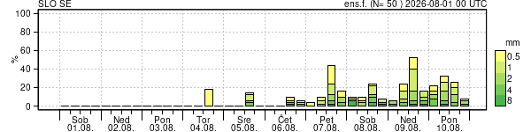 Padavine