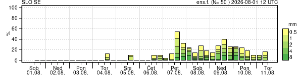 Padavine
