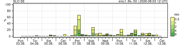Padavine
