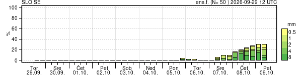 Padavine