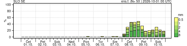 Padavine