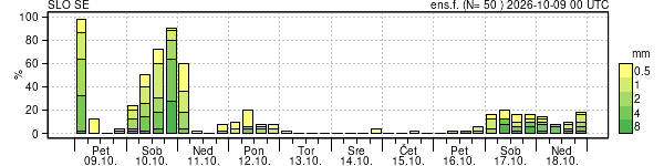 Padavine