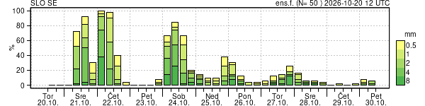 Padavine