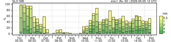 Padavine