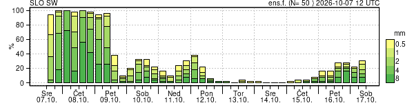 Padavine