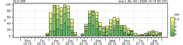Padavine