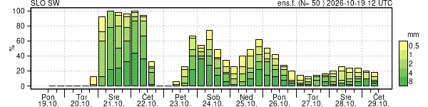 Padavine