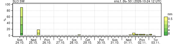 Padavine